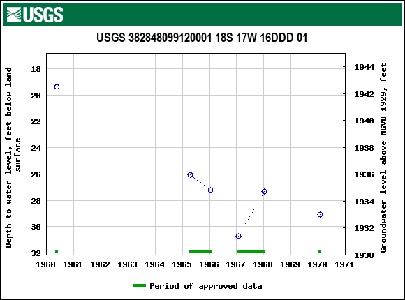 Graph of groundwater level data at USGS 382848099120001 18S 17W 16DDD 01
