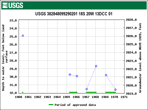 Graph of groundwater level data at USGS 382848099290201 18S 20W 13DCC 01