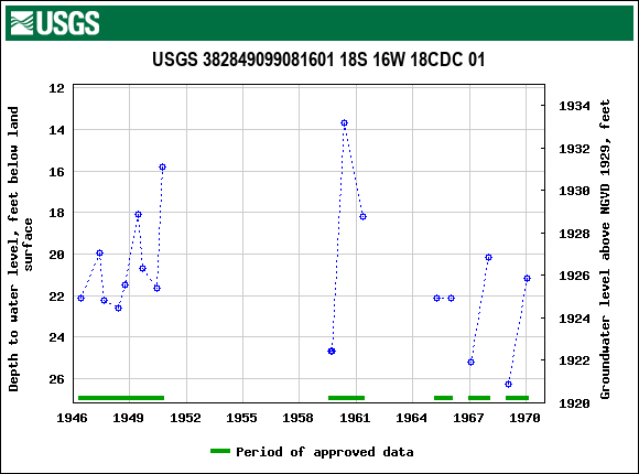 Graph of groundwater level data at USGS 382849099081601 18S 16W 18CDC 01