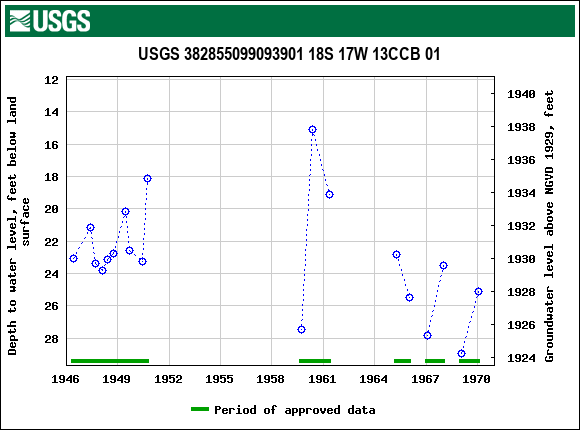 Graph of groundwater level data at USGS 382855099093901 18S 17W 13CCB 01