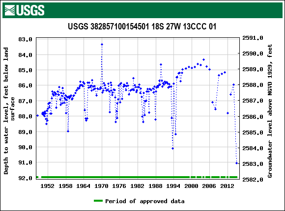 Graph of groundwater level data at USGS 382857100154501 18S 27W 13CCC 01