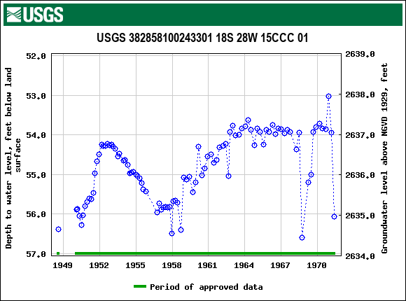 Graph of groundwater level data at USGS 382858100243301 18S 28W 15CCC 01