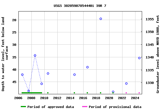 Graph of groundwater level data at USGS 382859078544401 39R 7