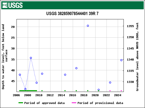 Graph of groundwater level data at USGS 382859078544401 39R 7