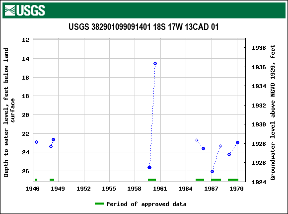 Graph of groundwater level data at USGS 382901099091401 18S 17W 13CAD 01