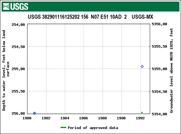 Graph of groundwater level data at USGS 382901116125202 156  N07 E51 10AD  2    USGS-MX