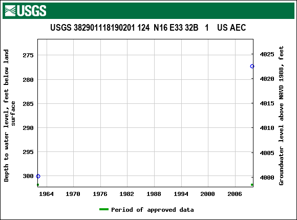 Graph of groundwater level data at USGS 382901118190201 124  N16 E33 32B   1    US AEC