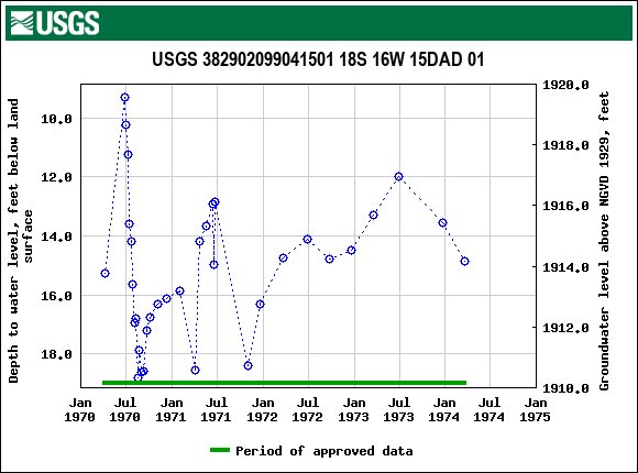 Graph of groundwater level data at USGS 382902099041501 18S 16W 15DAD 01