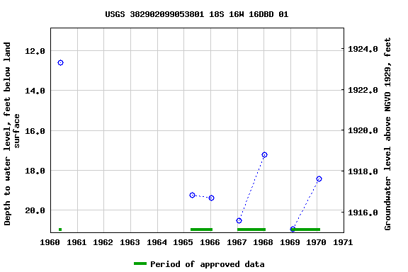 Graph of groundwater level data at USGS 382902099053801 18S 16W 16DBD 01