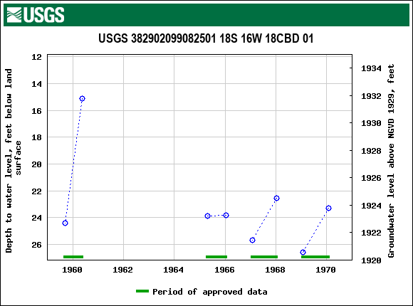 Graph of groundwater level data at USGS 382902099082501 18S 16W 18CBD 01