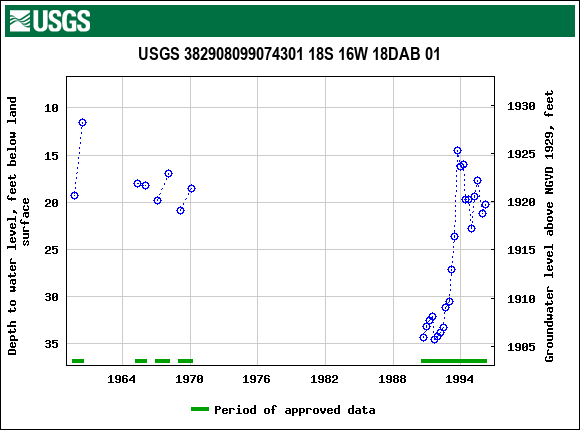 Graph of groundwater level data at USGS 382908099074301 18S 16W 18DAB 01