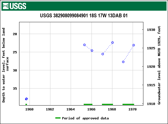 Graph of groundwater level data at USGS 382908099084901 18S 17W 13DAB 01