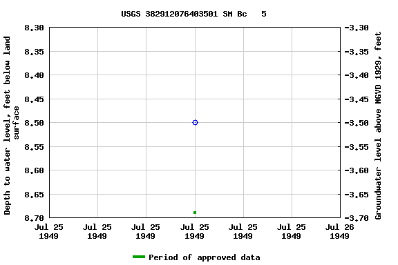 Graph of groundwater level data at USGS 382912076403501 SM Bc   5