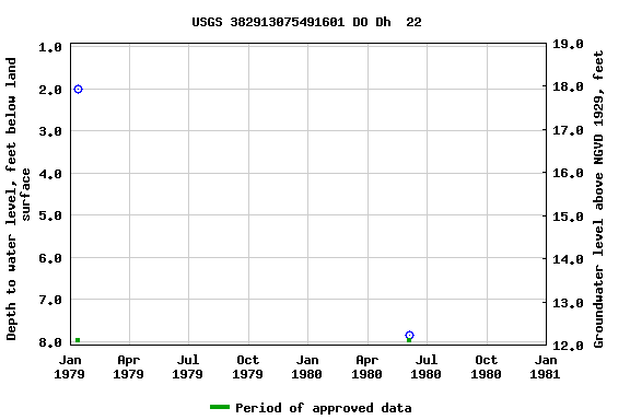 Graph of groundwater level data at USGS 382913075491601 DO Dh  22