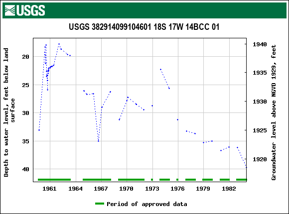 Graph of groundwater level data at USGS 382914099104601 18S 17W 14BCC 01