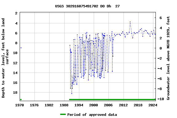 Graph of groundwater level data at USGS 382916075491702 DO Dh  27