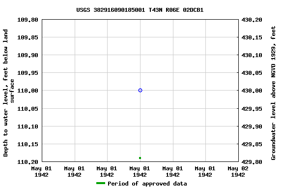 Graph of groundwater level data at USGS 382916090185001 T43N R06E 02DCB1