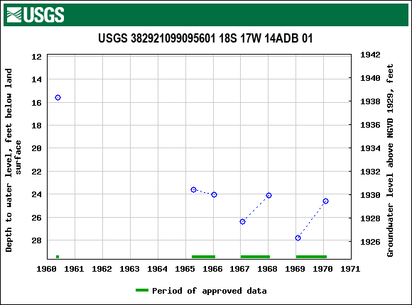 Graph of groundwater level data at USGS 382921099095601 18S 17W 14ADB 01