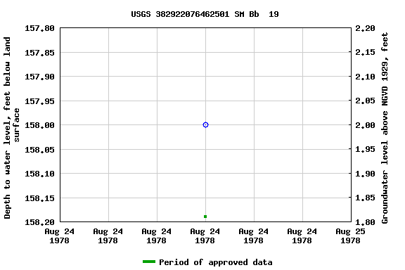 Graph of groundwater level data at USGS 382922076462501 SM Bb  19