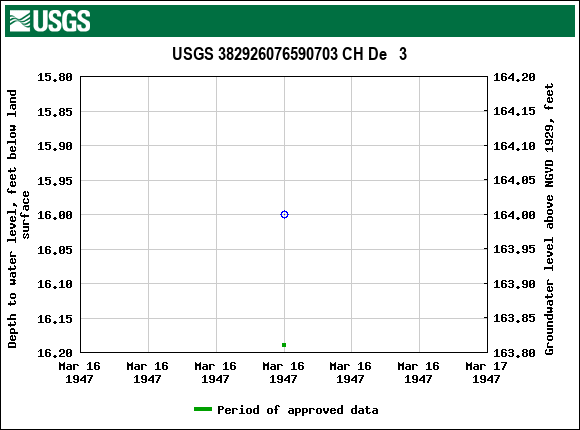Graph of groundwater level data at USGS 382926076590703 CH De   3
