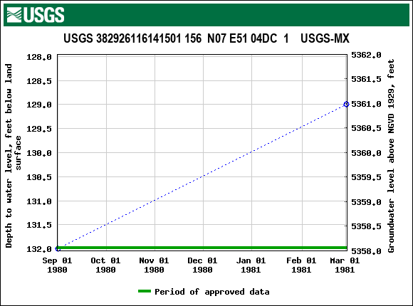 Graph of groundwater level data at USGS 382926116141501 156  N07 E51 04DC  1    USGS-MX