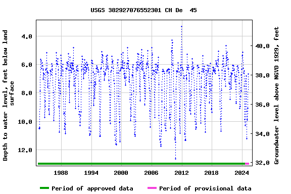 Graph of groundwater level data at USGS 382927076552301 CH De  45