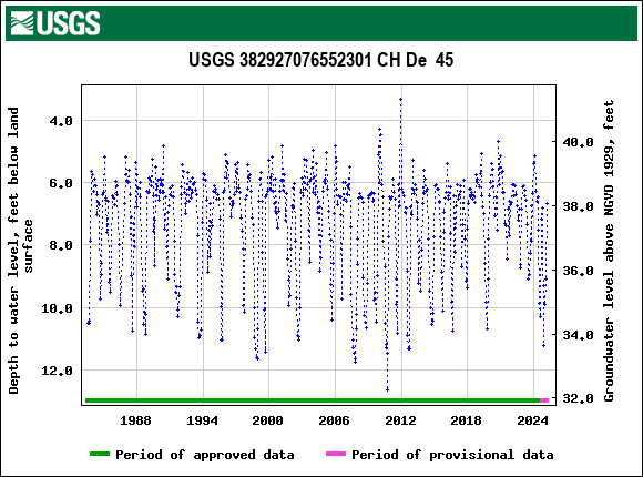 Graph of groundwater level data at USGS 382927076552301 CH De  45