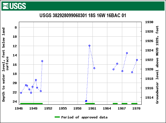 Graph of groundwater level data at USGS 382928099060301 18S 16W 16BAC 01