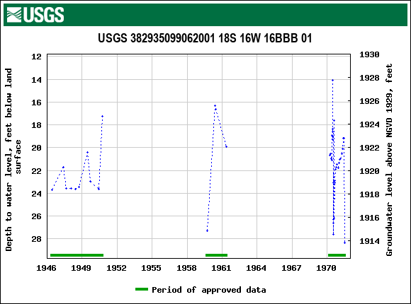 Graph of groundwater level data at USGS 382935099062001 18S 16W 16BBB 01