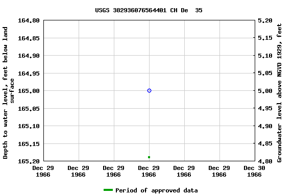 Graph of groundwater level data at USGS 382936076564401 CH De  35