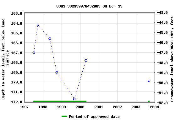 Graph of groundwater level data at USGS 382939076432003 SM Bc  35