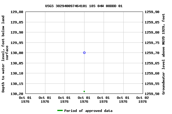 Graph of groundwater level data at USGS 382940097464101 18S 04W 08DDD 01