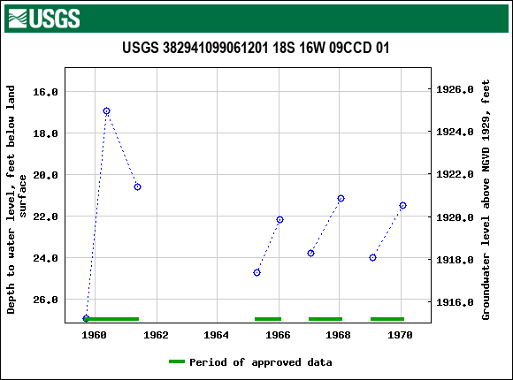 Graph of groundwater level data at USGS 382941099061201 18S 16W 09CCD 01
