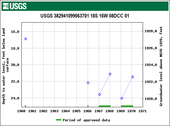 Graph of groundwater level data at USGS 382941099063701 18S 16W 08DCC 01
