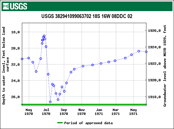Graph of groundwater level data at USGS 382941099063702 18S 16W 08DDC 02