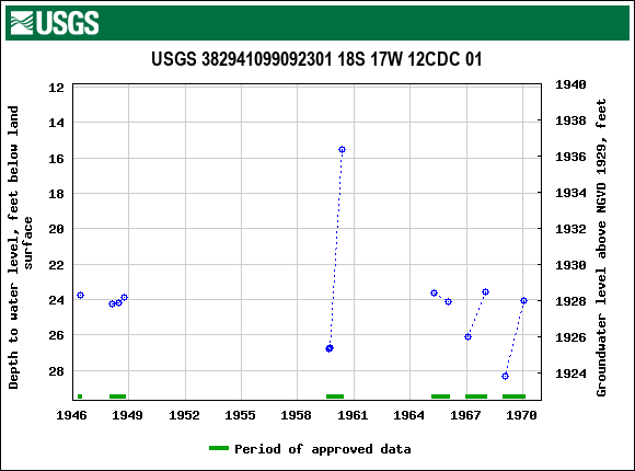 Graph of groundwater level data at USGS 382941099092301 18S 17W 12CDC 01