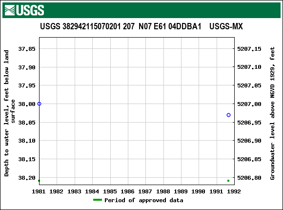 Graph of groundwater level data at USGS 382942115070201 207  N07 E61 04DDBA1    USGS-MX