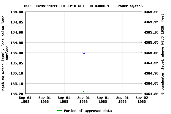 Graph of groundwater level data at USGS 382951118113901 121A N07 E34 03ABB 1    Power System