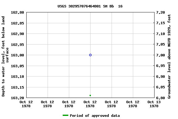 Graph of groundwater level data at USGS 382957076464801 SM Bb  16