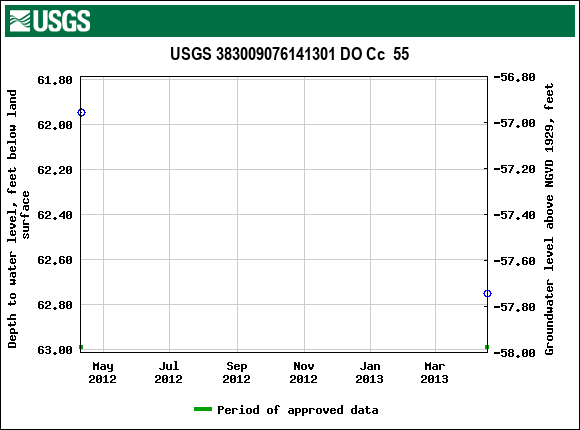 Graph of groundwater level data at USGS 383009076141301 DO Cc  55