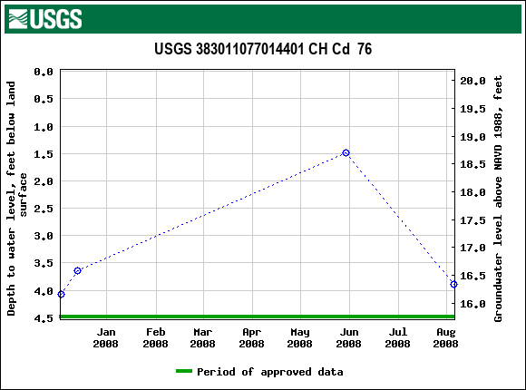 Graph of groundwater level data at USGS 383011077014401 CH Cd  76