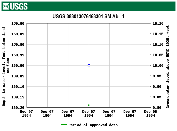 Graph of groundwater level data at USGS 383013076463301 SM Ab   1