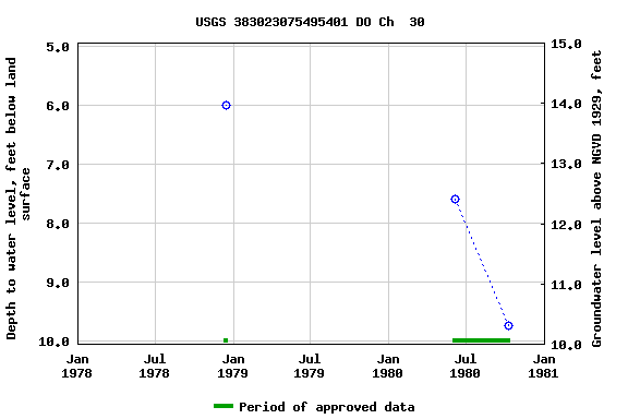 Graph of groundwater level data at USGS 383023075495401 DO Ch  30