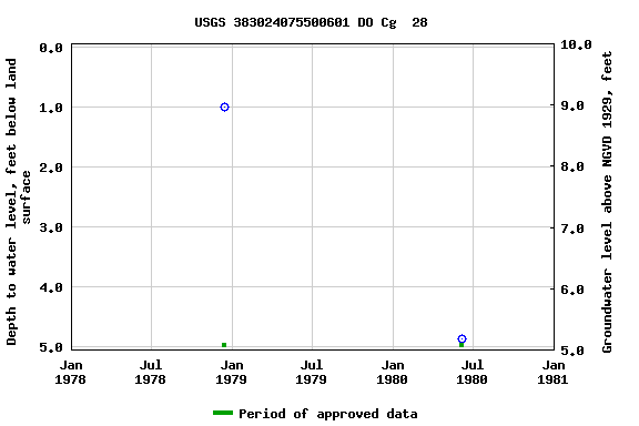 Graph of groundwater level data at USGS 383024075500601 DO Cg  28