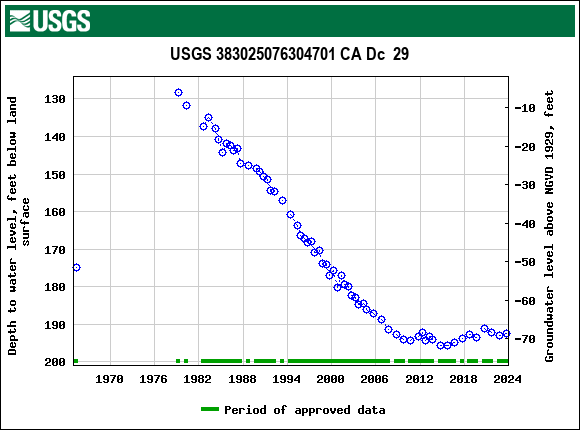 Graph of groundwater level data at USGS 383025076304701 CA Dc  29