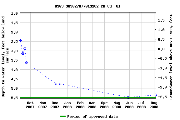 Graph of groundwater level data at USGS 383027077013202 CH Cd  61