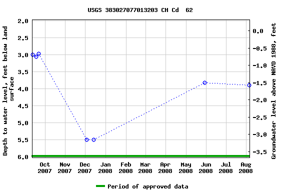 Graph of groundwater level data at USGS 383027077013203 CH Cd  62