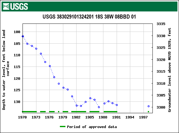 Graph of groundwater level data at USGS 383029101324201 18S 38W 08BBD 01