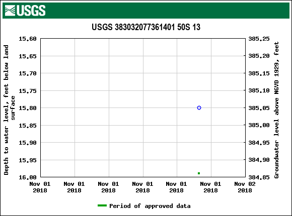 Graph of groundwater level data at USGS 383032077361401 50S 13