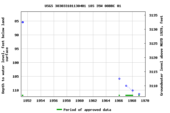 Graph of groundwater level data at USGS 383033101130401 18S 35W 08BBC 01